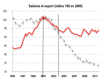 graph-salaires-export