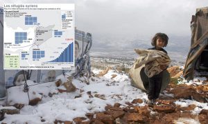 Réfugié·e·s syriens dans la Bekaa (Liban), en décembre 2013. En   décembre 2014: avec le froid, mais sans «aide alimentaire»