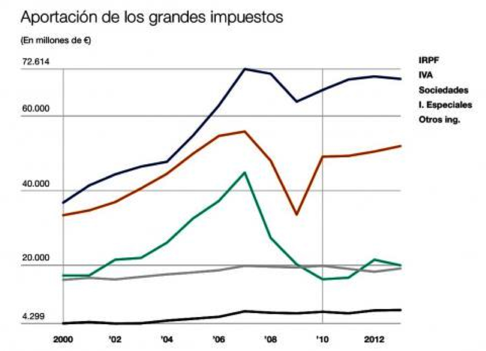 IRPF: impôt sur le revenu des personnes physiques; IVA: TVA; Sociedades: impôt sur les sociétés; I. Especiales: impôts spéciaux; Otros ing.: autres revenus.