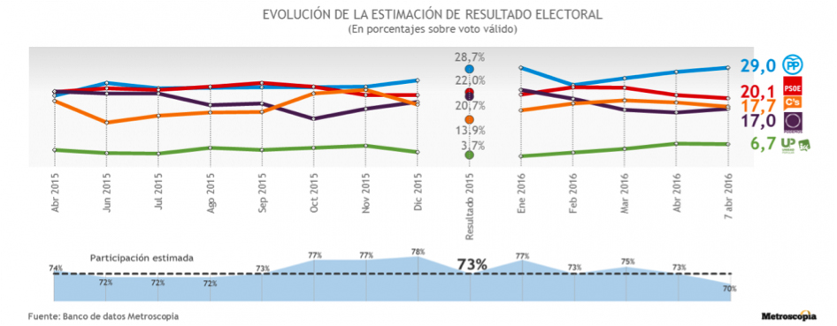 Sondage publié en date du 7 avril 2016.